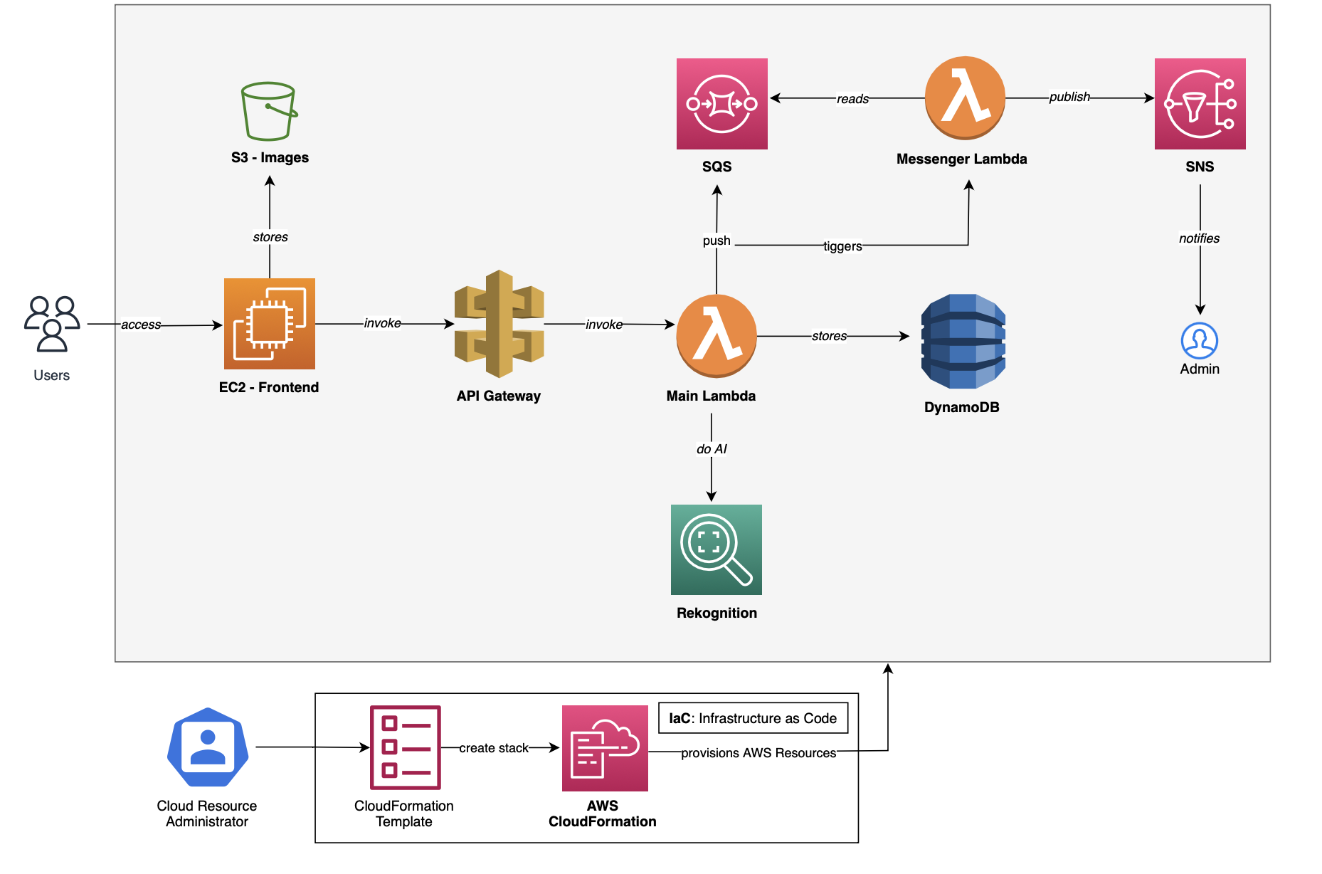 AWS Content Moderation System