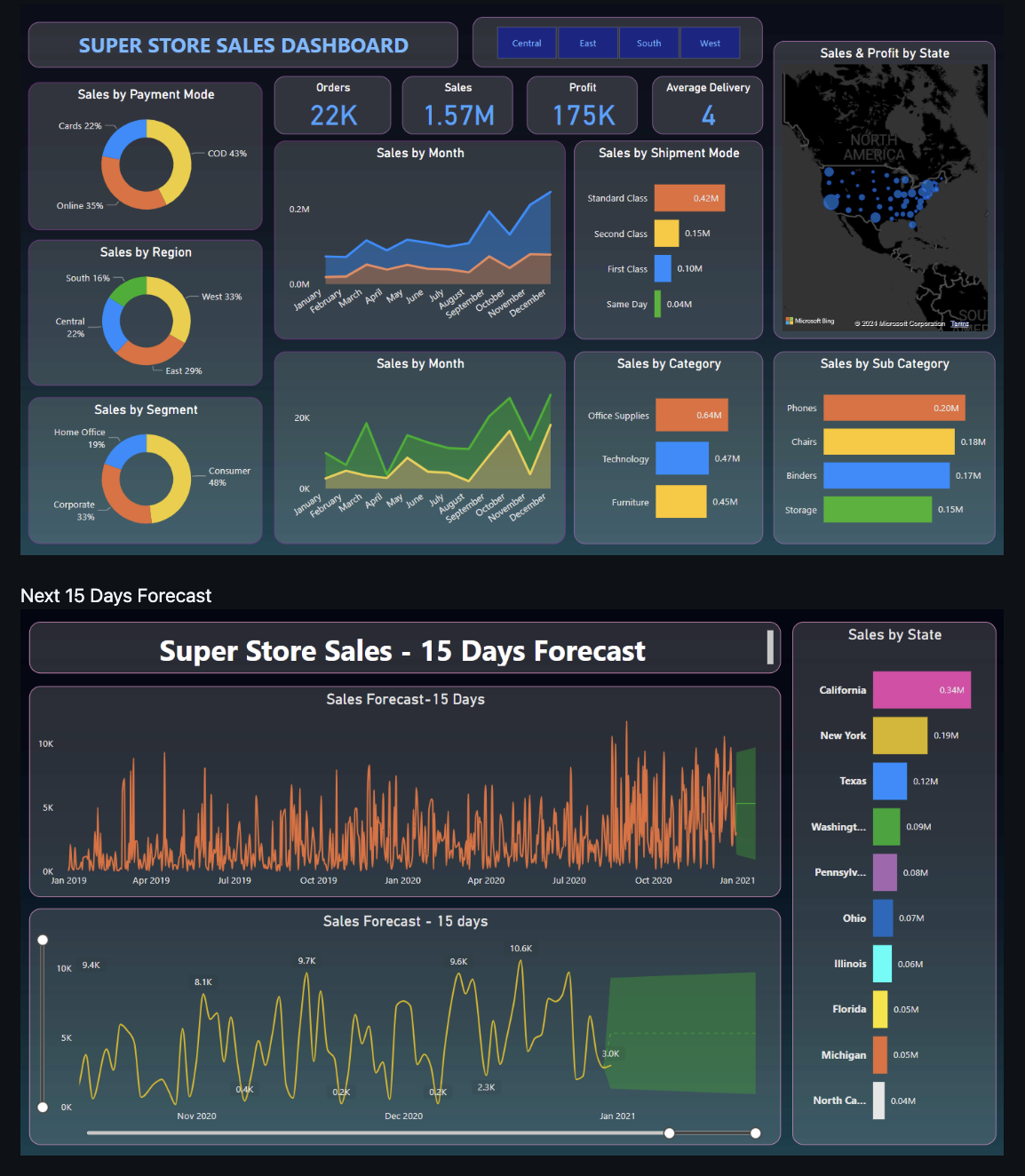 Superstore Sales Dashboard and Forecast