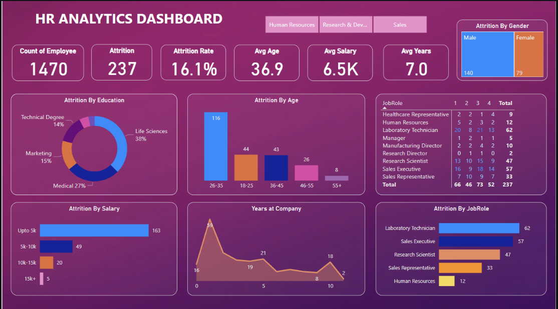 HR Analystics Dashboard